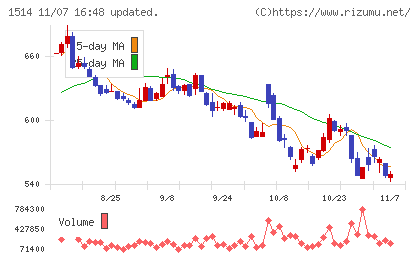 住石ホールディングスチャート