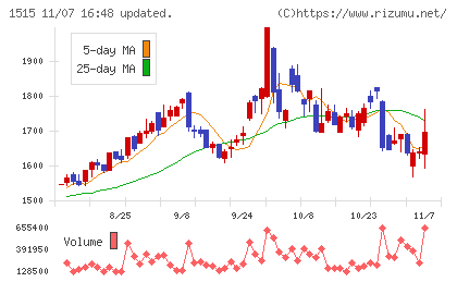 日鉄鉱業チャート