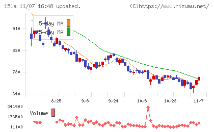 ダイブチャート