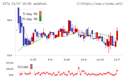 グリーンモンスターチャート