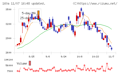 アズパートナーズチャート