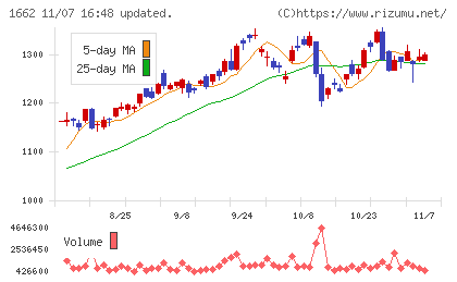 石油資源開発チャート