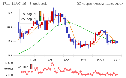 ＳＤＳホールディングスチャート