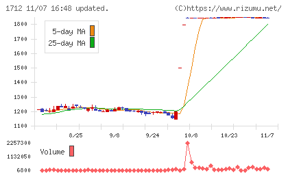 ダイセキ環境ソリューションチャート