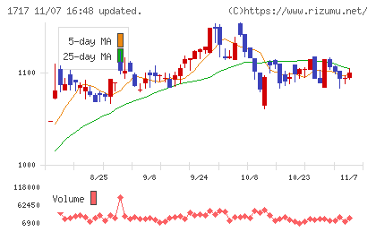 明豊ファシリティワークスチャート