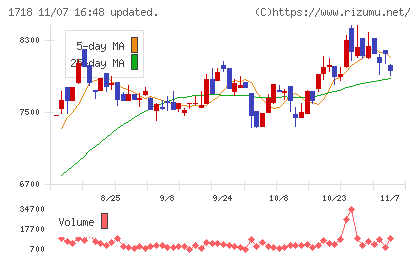 美樹工業チャート