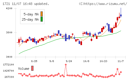 コムシスホールディングスチャート