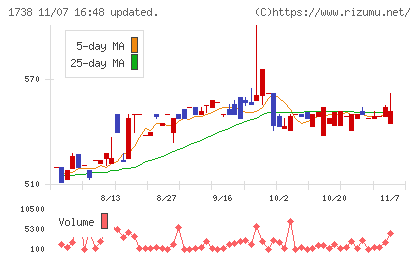 ＮＩＴＴＯＨチャート