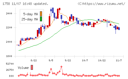 太洋基礎工業チャート
