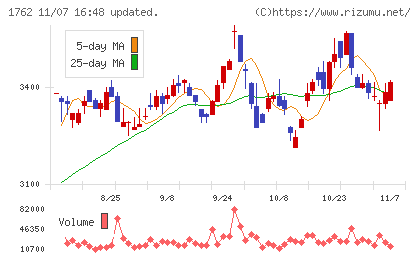 高松コンストラクショングループチャート