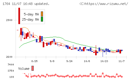 工藤建設チャート