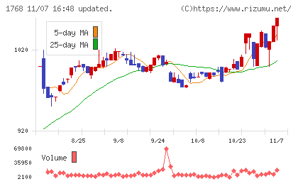 ソネックチャート