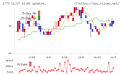 ＹＴＬチャート