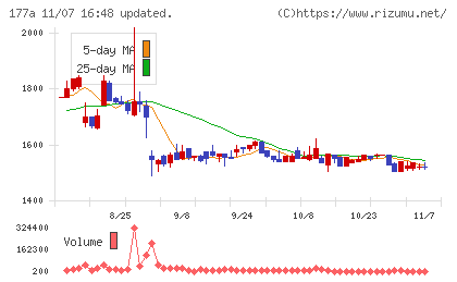 コージンバイオチャート