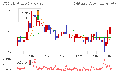 fantasistaチャート