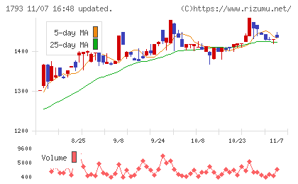 大本組チャート