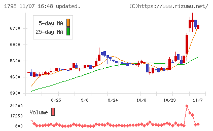 守谷商会チャート