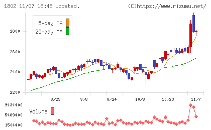 大林組チャート