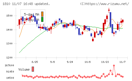 松井建設チャート