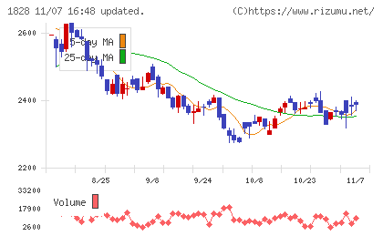 田辺工業チャート