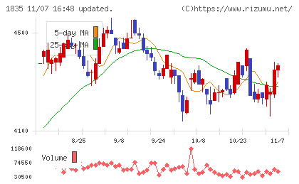 東鉄工業チャート
