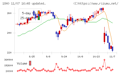 土屋ホールディングスチャート