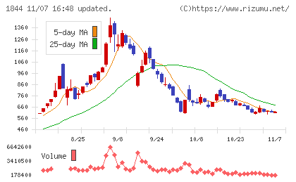 大盛工業チャート