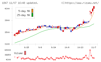 イチケンチャート
