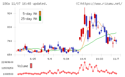アストロスケールホールディングスチャート