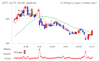日本ハウスホールディングスチャート