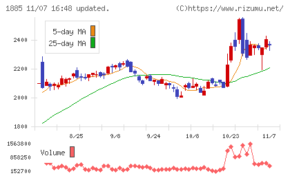 東亜建設工業チャート