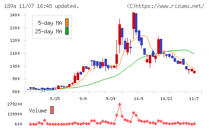 Ｄ＆Ｍカンパニーチャート