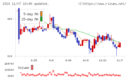 日本基礎技術チャート