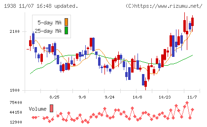 日本リーテックチャート