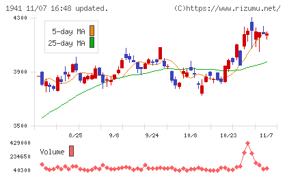 中電工チャート