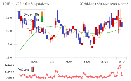 東京エネシスチャート