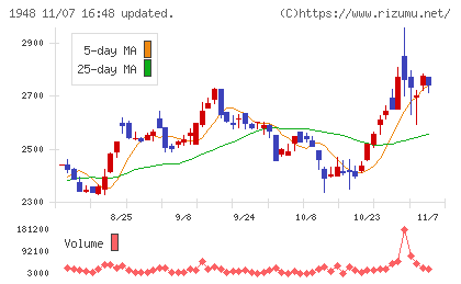 弘電社チャート