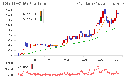 ＷＯＬＶＥＳ　ＨＡＮＤチャート