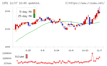エクシオグループチャート
