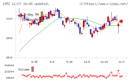 新日本空調チャート