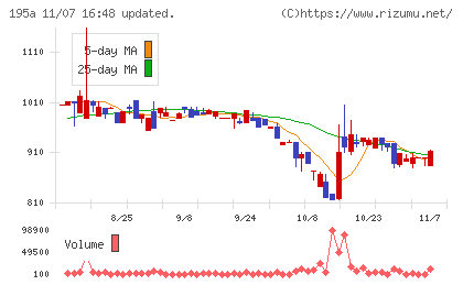 ＭＵＳＣＡＴ　ＧＲＯＵＰチャート
