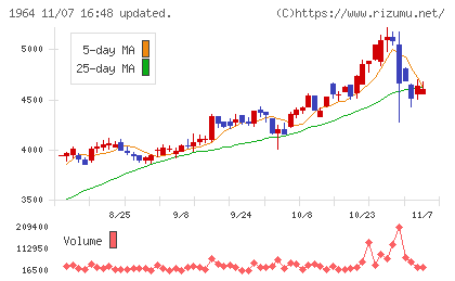 中外炉工業チャート