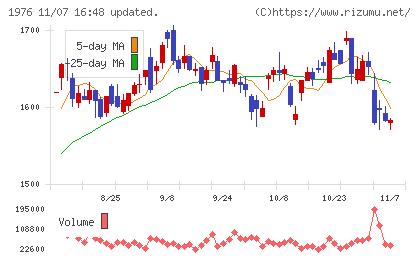 明星工業チャート