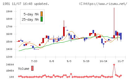 協和日成チャート