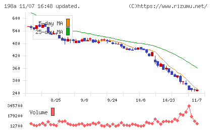 ＰｏｓｔＰｒｉｍｅチャート