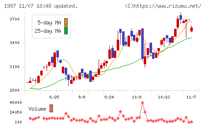 暁飯島工業チャート