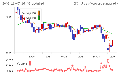 日東富士製粉チャート