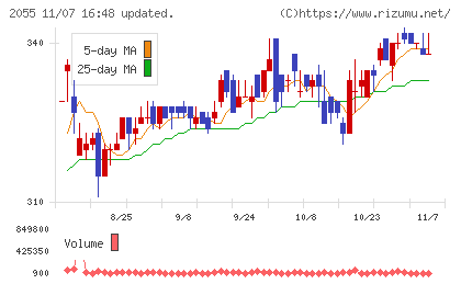 日和産業チャート