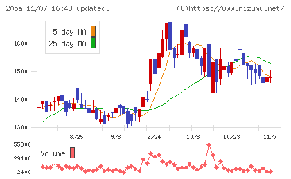 ロゴスホールディングスチャート