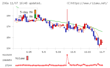 ＰＲＩＳＭ　ＢｉｏＬａｂチャート